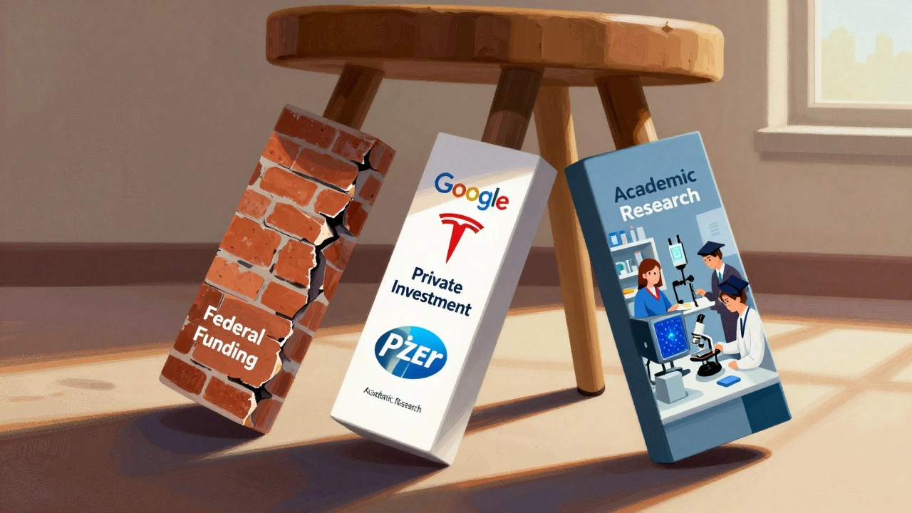 A three-legged stool representing federal, private, and academic R&amp;D tipping over as one leg crumbles.