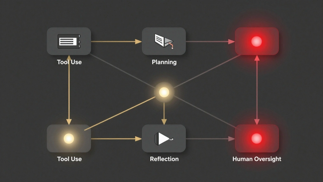 A visual pipeline showing the four pillars of agentic AI with glowing nodes and one alerting failure point in the system.